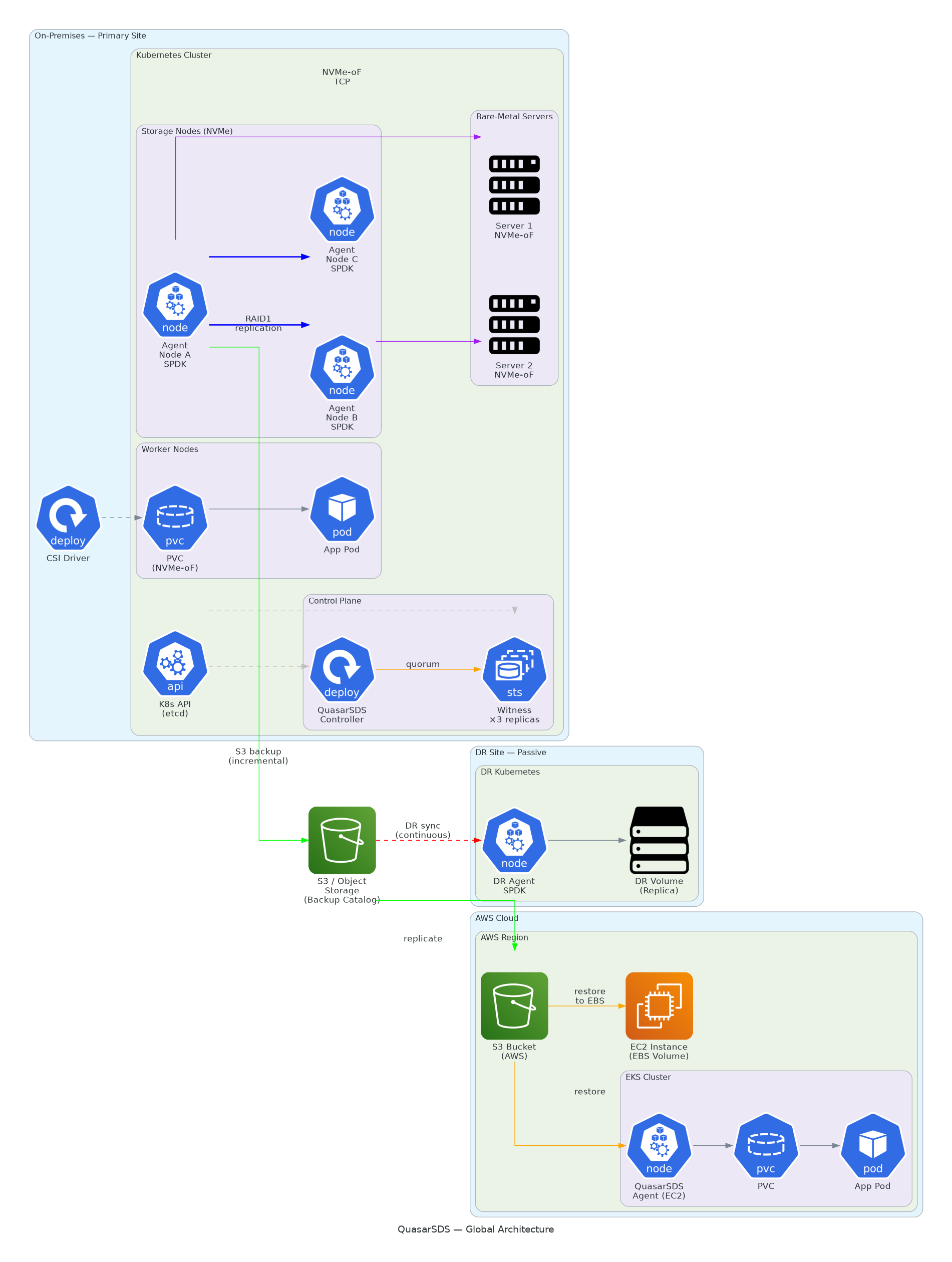 QuasarSDS Global Architecture Overview