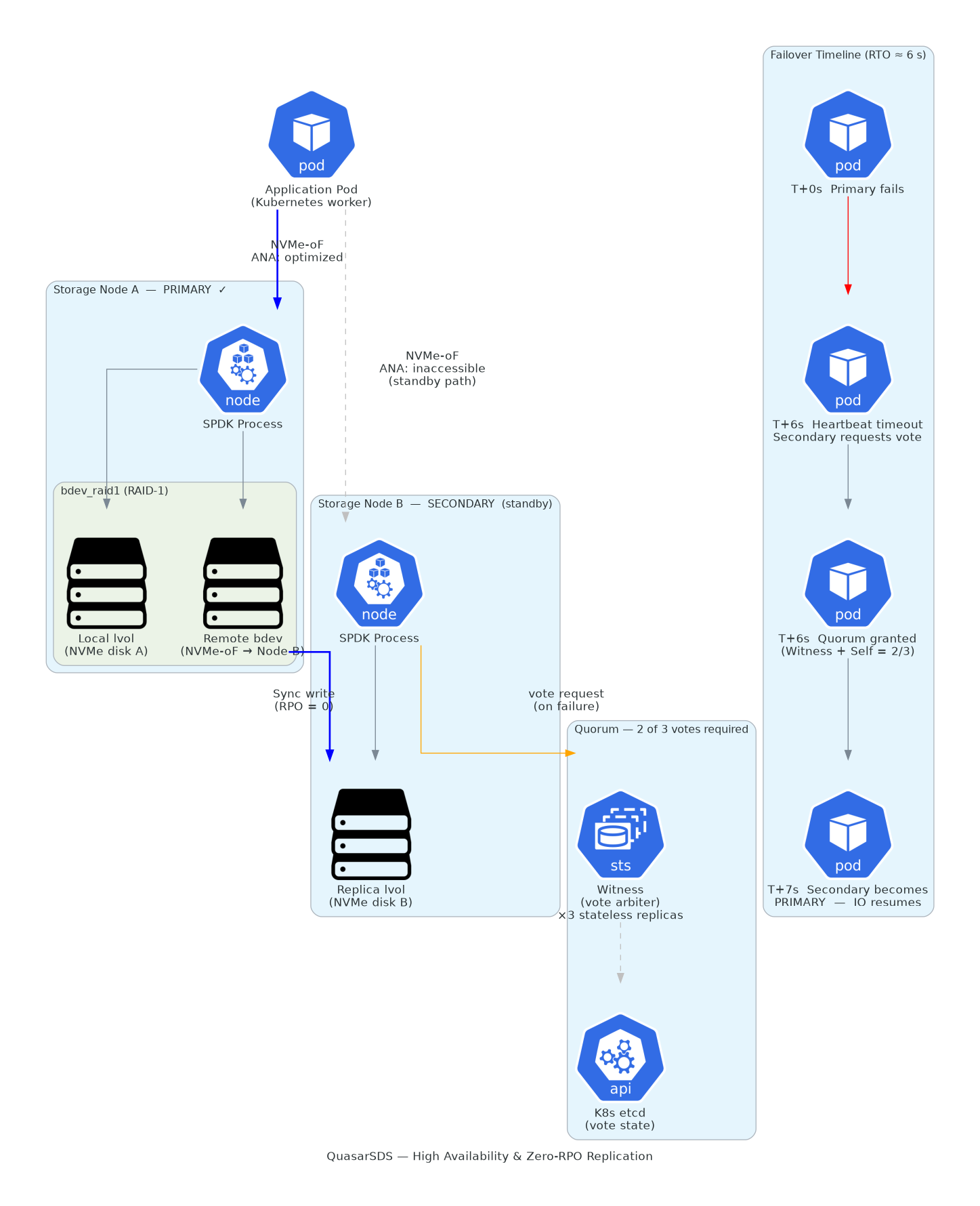 High Availability Replicas & Sync Process