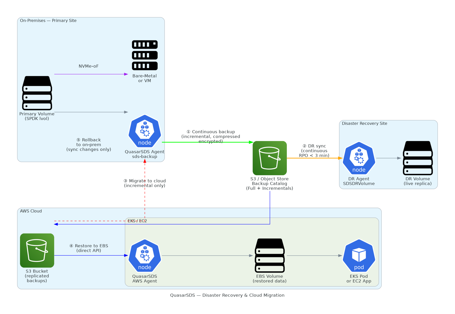 Disaster Recovery and Data Mobility Pipelines via Amazon S3