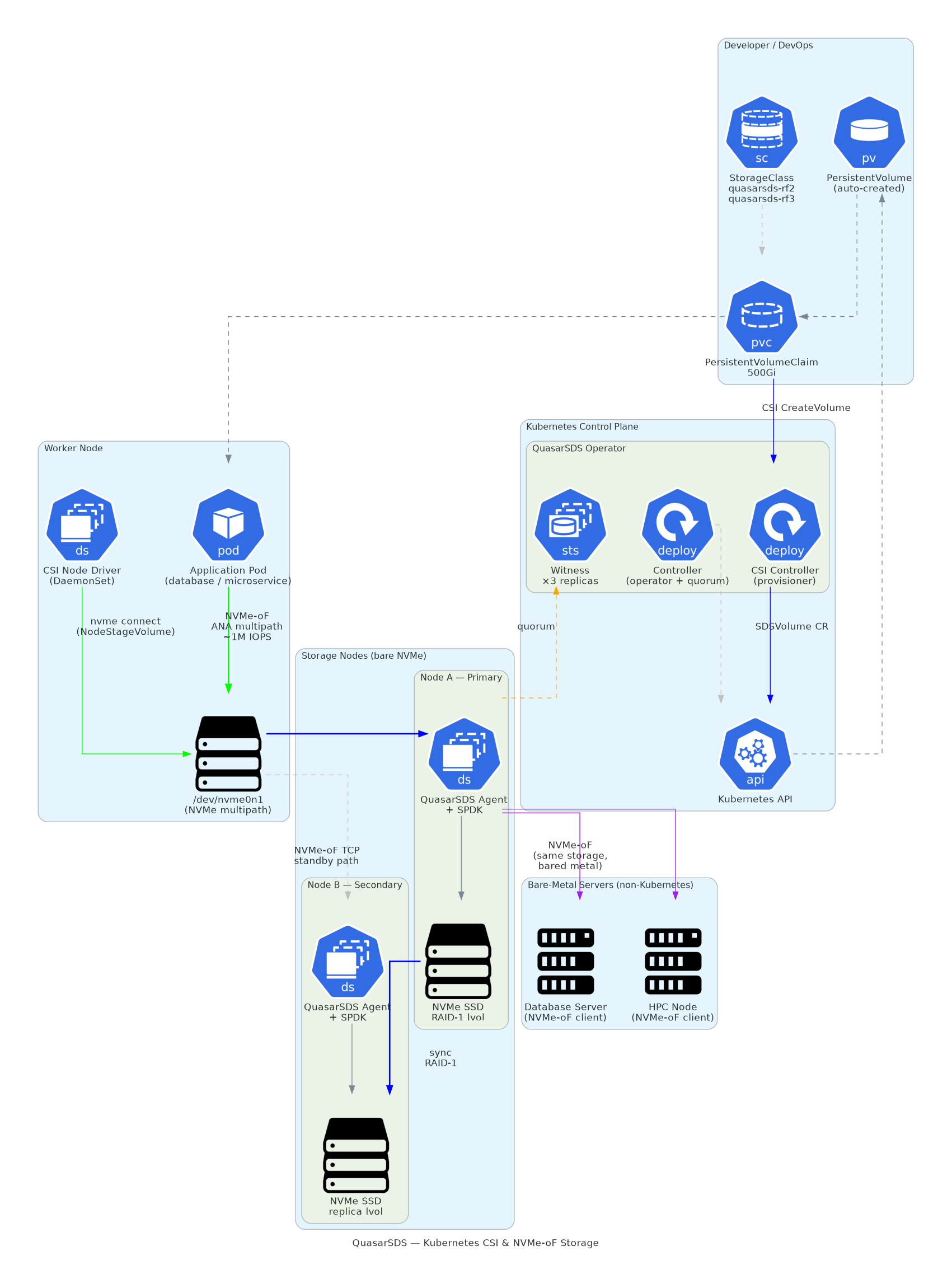 Kubernetes CSI Integration and Data Plane